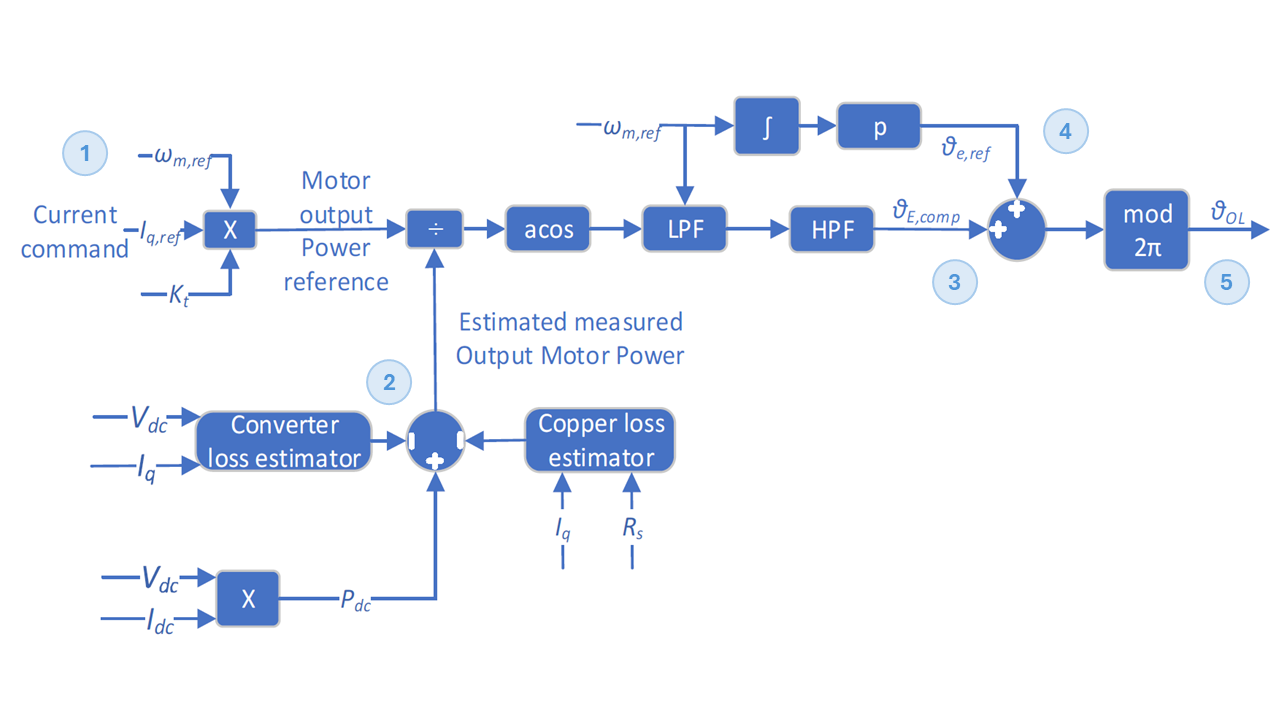 block diagram