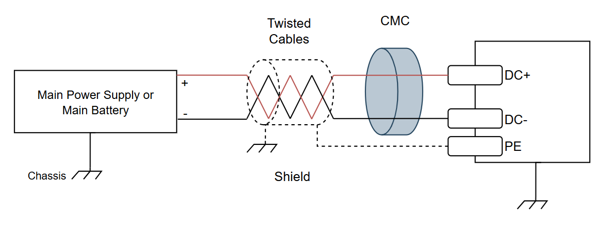 DC cables CMC